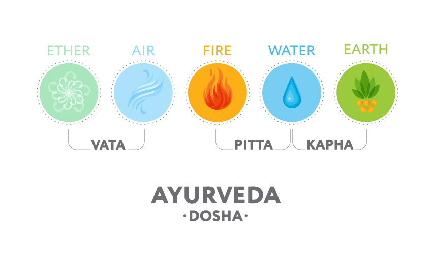 Five circles indicates the five elements with a symbol and words above. The first is green, "Ether". Next is blue, "Air". Next is yellow, "Fire", Next is blue, "Water". The last circle is green, "Earth". Below Ether and Air is "Vata", below Fire and Water is "Pitta", and below Water and Earth is "Kapha". On the bottom is "Ayurveda Dosha".